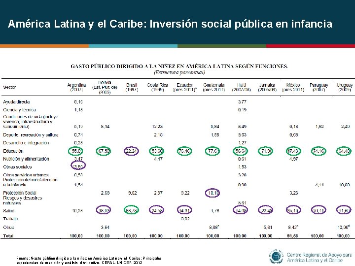 América Latina y el Caribe: Inversión social pública en infancia Fuente: Gasto público dirigido