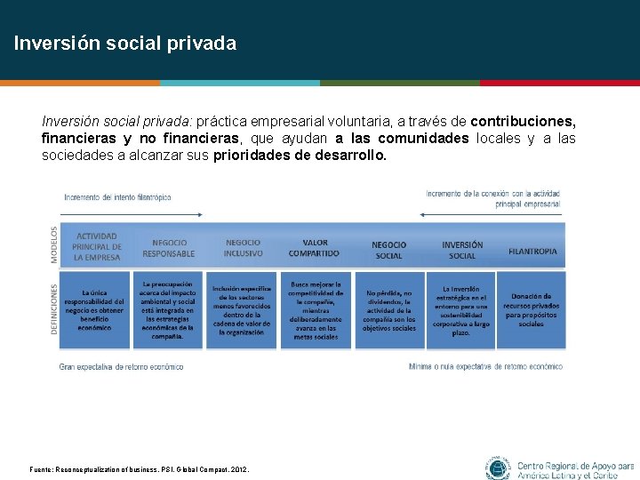 Inversión social privada: práctica empresarial voluntaria, a través de contribuciones, financieras y no financieras,