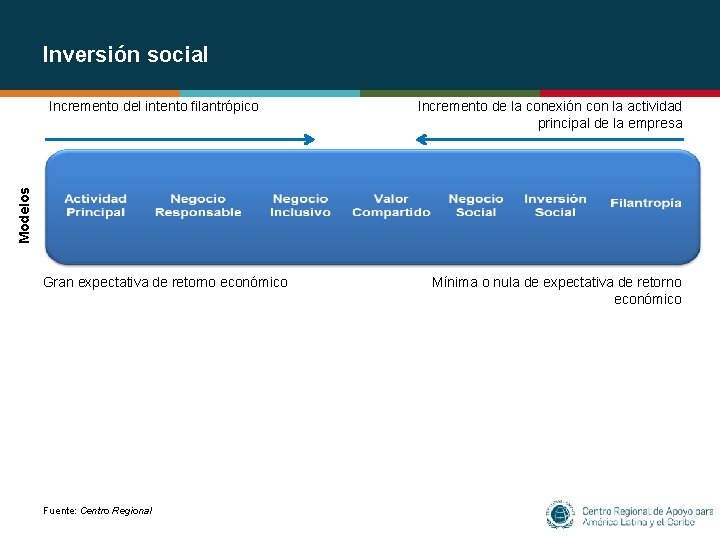 Inversión social Incremento de la conexión con la actividad principal de la empresa Modelos