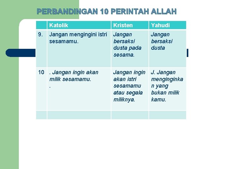 PERBANDINGAN 10 PERINTAH ALLAH 9. Katolik Kristen Yahudi Jangan mengingini istri sesamamu. Jangan bersaksi