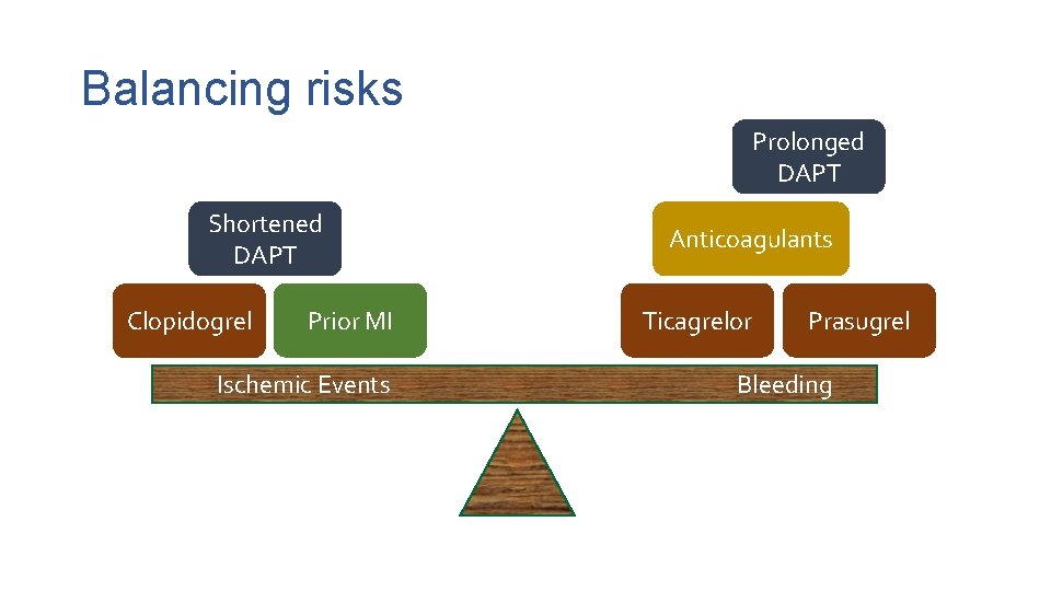Balancing risks Prolonged DAPT Shortened DAPT Clopidogrel Prior MI Anticoagulants Ticagrelor Prasugrel Ischemic Events