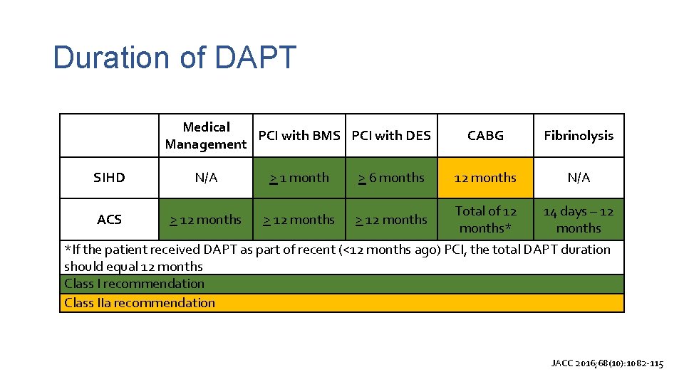Duration of DAPT SIHD Medical PCI with BMS PCI with DES Management N/A >