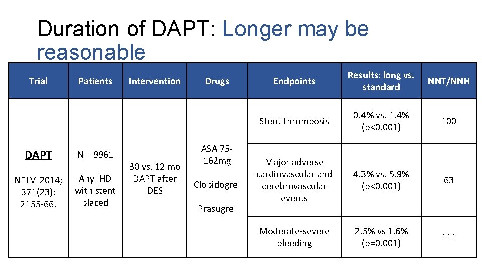 Duration of DAPT: Longer may be reasonable Trial Patients DAPT N = 9961 NEJM