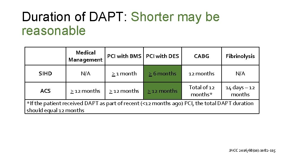 Duration of DAPT: Shorter may be reasonable SIHD Medical PCI with BMS PCI with