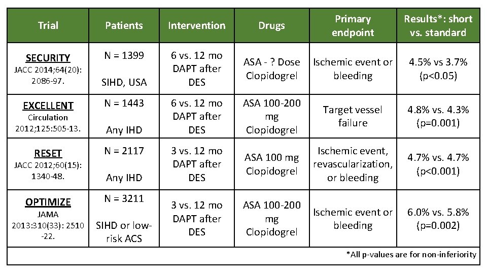 Trial Patients Intervention Drugs Primary endpoint Results*: short vs. standard SECURITY N = 1399
