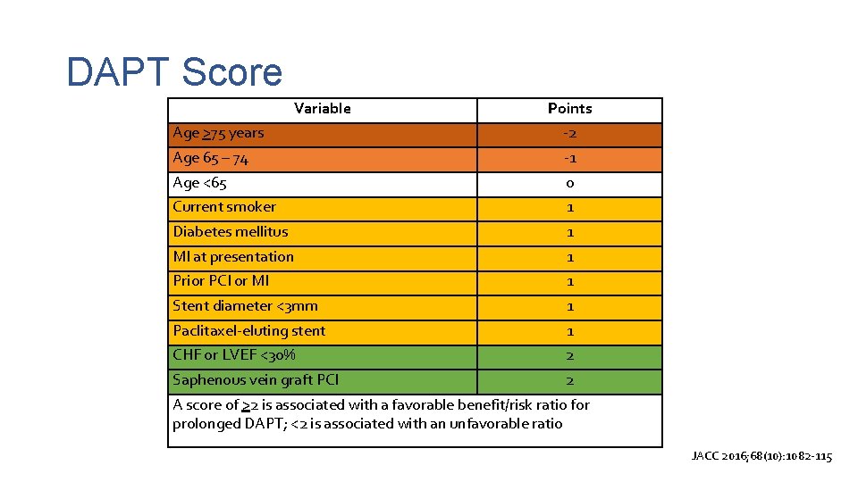 DAPT Score Variable Points Age >75 years -2 Age 65 – 74 -1 Age