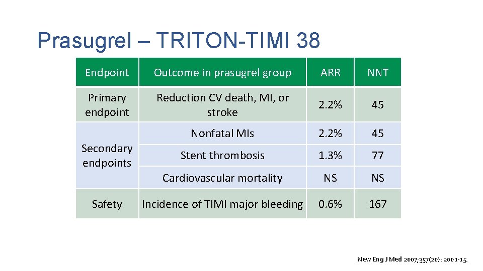Prasugrel – TRITON-TIMI 38 Endpoint Outcome in prasugrel group ARR NNT Primary endpoint Reduction