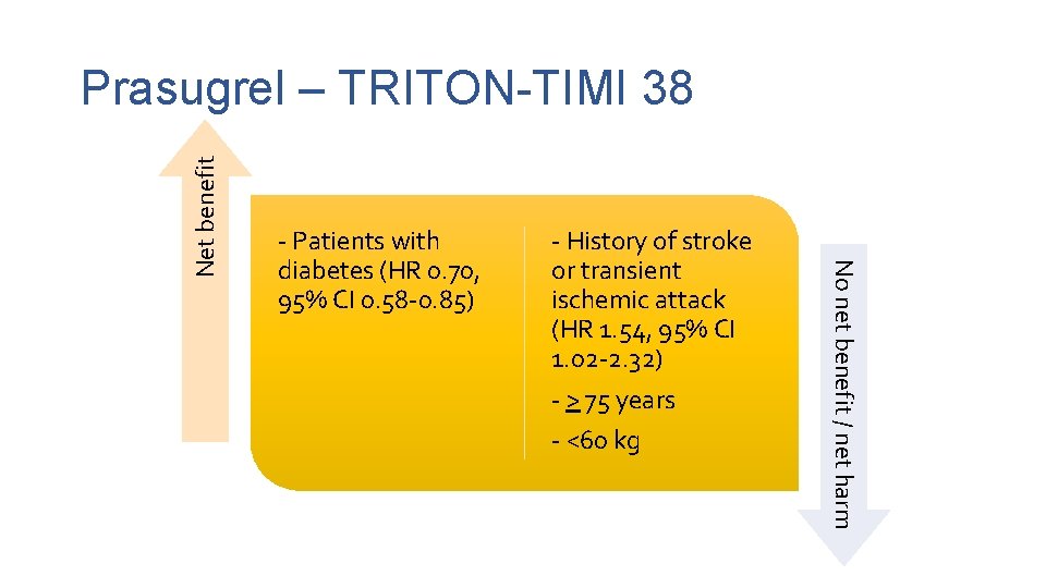 - Patients with diabetes (HR 0. 70, 95% CI 0. 58 -0. 85) -