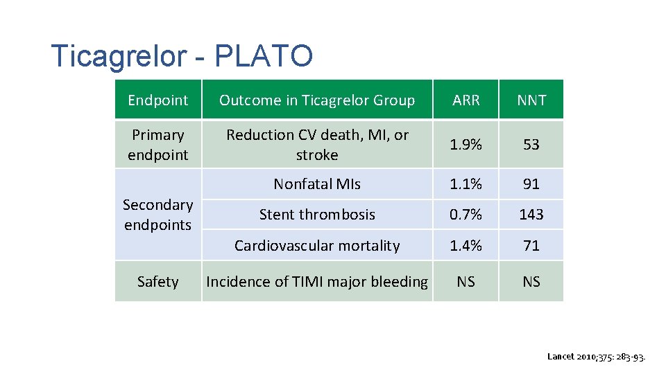 Ticagrelor - PLATO Endpoint Outcome in Ticagrelor Group ARR NNT Primary endpoint Reduction CV