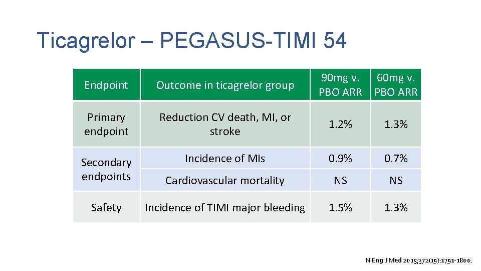 Ticagrelor – PEGASUS-TIMI 54 Endpoint Outcome in ticagrelor group 90 mg v. PBO ARR