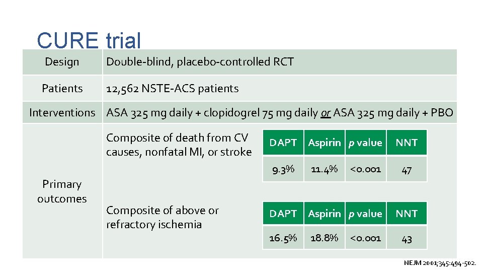 CURE trial Design Double-blind, placebo-controlled RCT Patients 12, 562 NSTE-ACS patients Interventions ASA 325