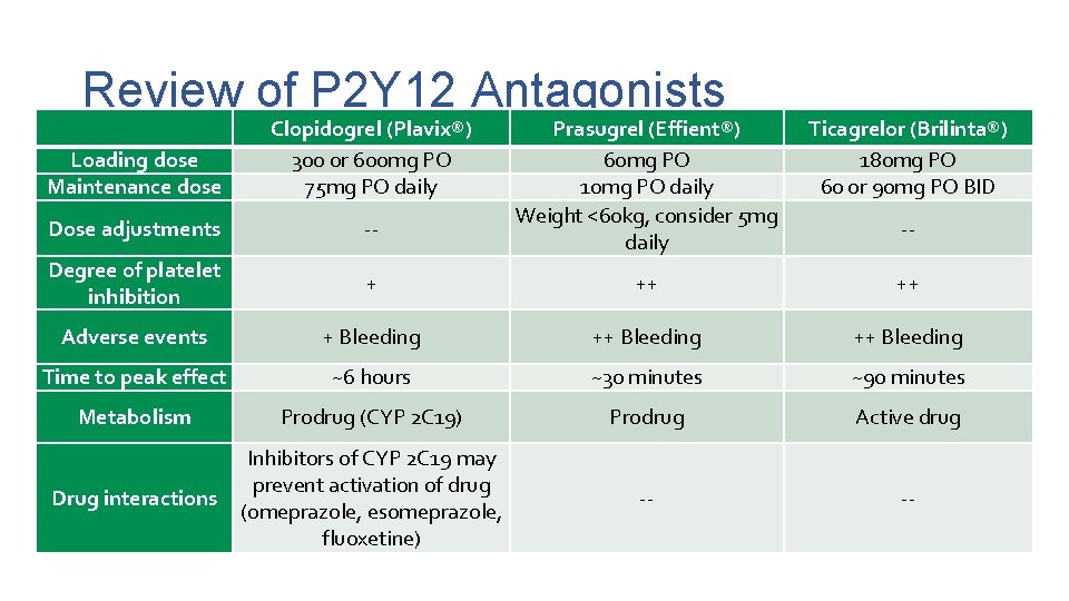  Review of P 2 Y 12 Antagonists Loading dose Maintenance dose Clopidogrel (Plavix®)