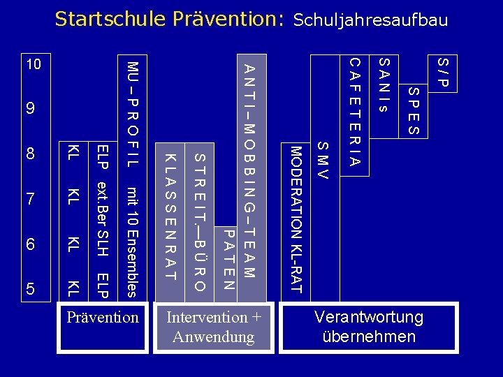 Startschule Prävention: Schuljahresaufbau 5 Verantwortung übernehmen S / P S P E S S