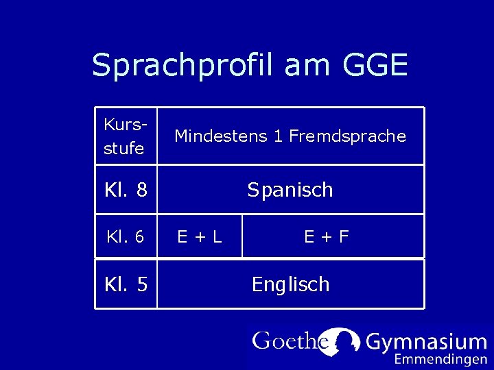 Sprachprofil am GGE Kursstufe Mindestens 1 Fremdsprache Kl. 8 Spanisch Kl. 6 Kl. 5
