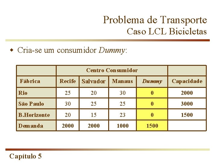 Problema de Transporte Caso LCL Bicicletas w Cria-se um consumidor Dummy: Centro Consumidor Fábrica