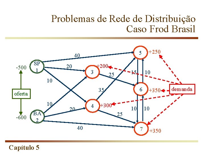 Problemas de Rede de Distribuição Caso Frod Brasil 5 40 -500 SP 1 20