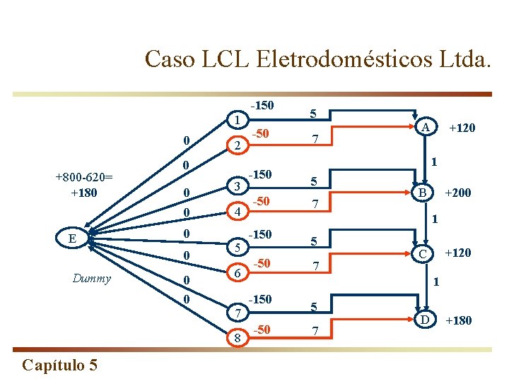 Caso LCL Eletrodomésticos Ltda. -150 1 0 +800 -620= +180 E 0 0 3