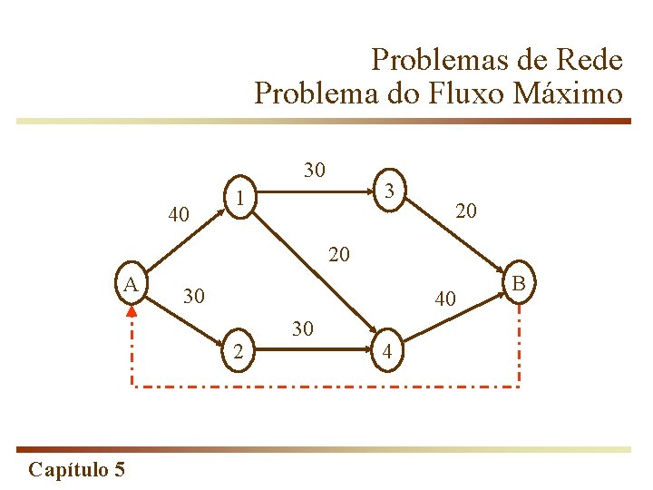 Problemas de Rede Problema do Fluxo Máximo 30 40 3 1 20 20 A