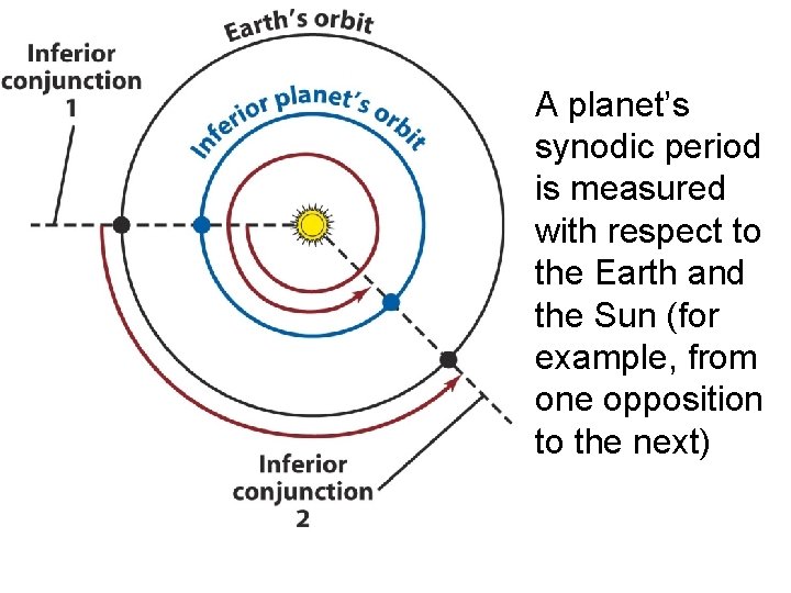 A planet’s synodic period is measured with respect to the Earth and the Sun