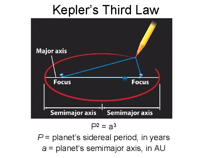 Kepler’s Third Law P 2 = a 3 P = planet’s sidereal period, in