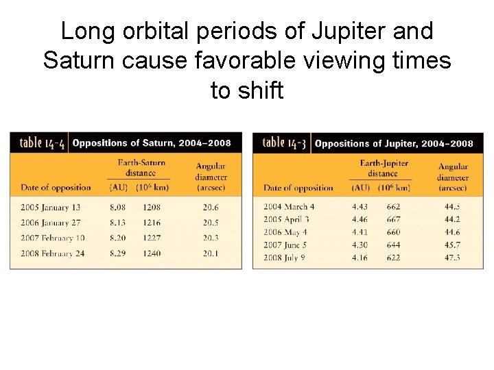 Long orbital periods of Jupiter and Saturn cause favorable viewing times to shift 