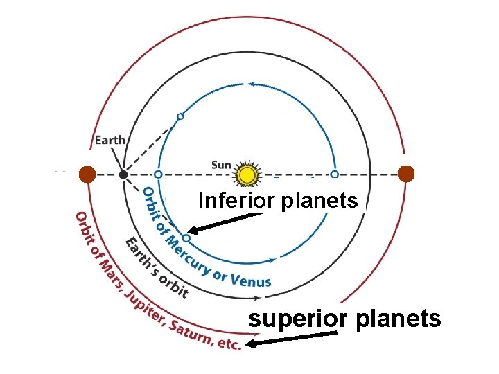 Inferior planets superior planets 