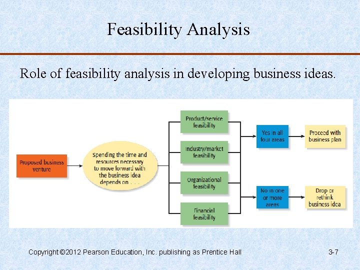 Feasibility Analysis Role of feasibility analysis in developing business ideas. Copyright © 2012 Pearson