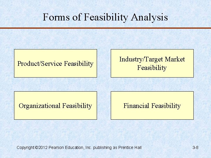 Forms of Feasibility Analysis Product/Service Feasibility Industry/Target Market Feasibility Organizational Feasibility Financial Feasibility Copyright