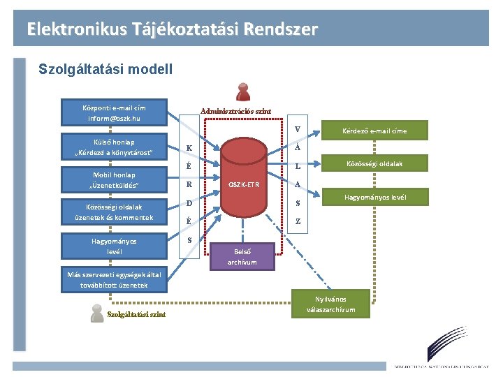Elektronikus Tájékoztatási Rendszer Szolgáltatási modell Központi e-mail cím inform@oszk. hu Adminisztrációs szint V Külső