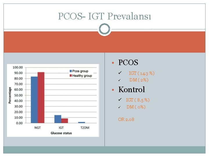 PCOS- IGT Prevalansı • PCOS ü IGT ( 14. 3 %) ü DM (