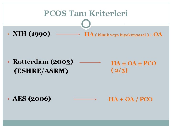 PCOS Tanı Kriterleri • NIH (1990) • Rotterdam (2003) (ESHRE/ASRM) • AES (2006) HA