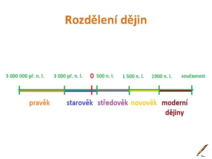 Rozdělení dějin 