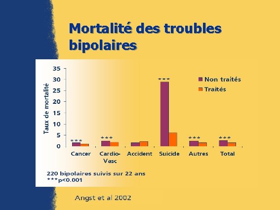 Mortalité des troubles bipolaires 