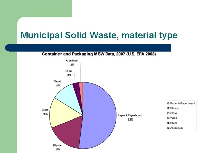 Municipal Solid Waste, material type 