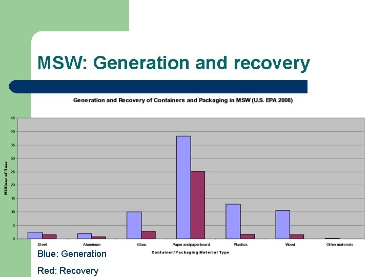 MSW: Generation and recovery Blue: Generation Red: Recovery 