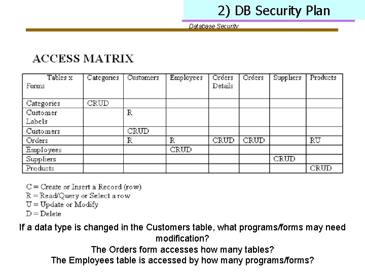 2) DB Security Plan Database Security Which is the most complex program/form to implement?