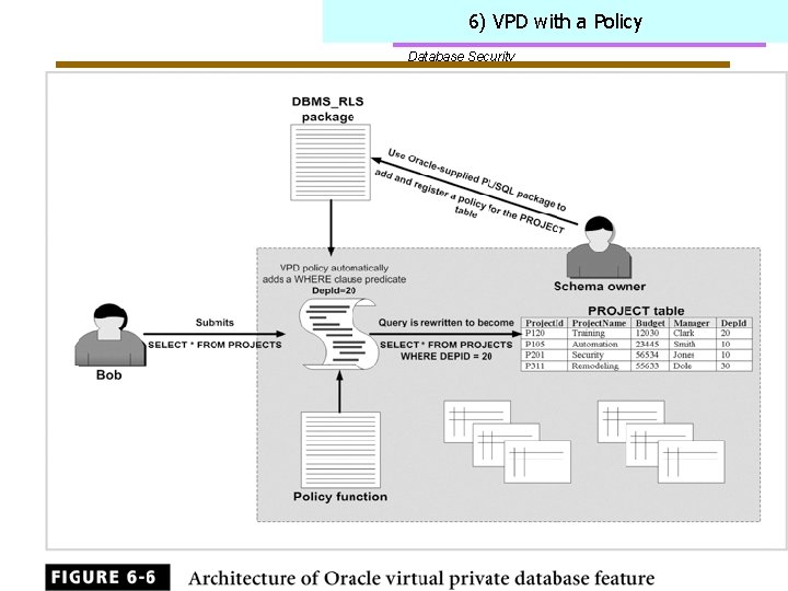 6) VPD with a Policy Database Security 