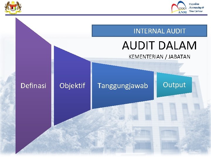 INTERNAL AUDIT DALAM KEMENTERIAN / JABATAN Definasi Objektif Tanggungjawab Output 