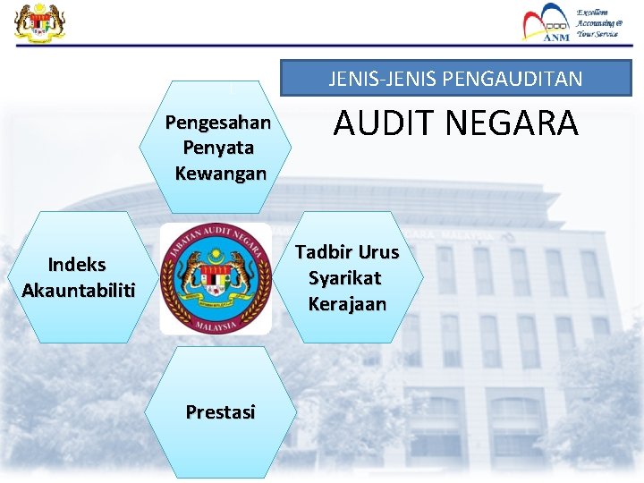 JENIS-JENIS PENGAUDITAN Pengesahan Penyata Kewangan AUDIT NEGARA Tadbir Urus Syarikat Kerajaan Indeks Akauntabiliti Prestasi