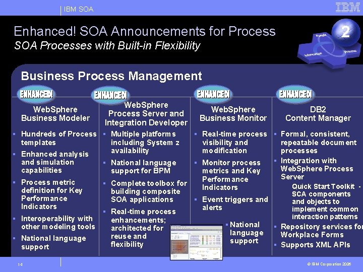 IBM SOA Enhanced! SOA Announcements for Process SOA Processes with Built-in Flexibility 2 Business