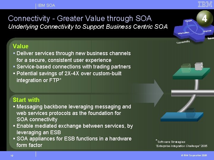 IBM SOA 4 Connectivity - Greater Value through SOA Underlying Connectivity to Support Business