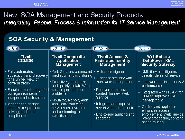 IBM SOA New! SOA Management and Security Products Integrating People, Process & Information for