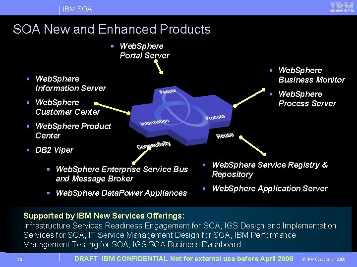 IBM SOA New and Enhanced Products § Web. Sphere Portal Server § Web. Sphere