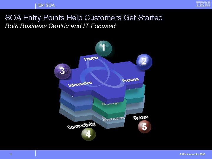 IBM SOA Entry Points Help Customers Get Started Both Business Centric and IT Focused