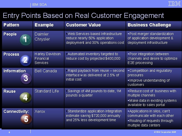 IBM SOA Entry Points Based on Real Customer Engagement Pattern Example Customer Value People