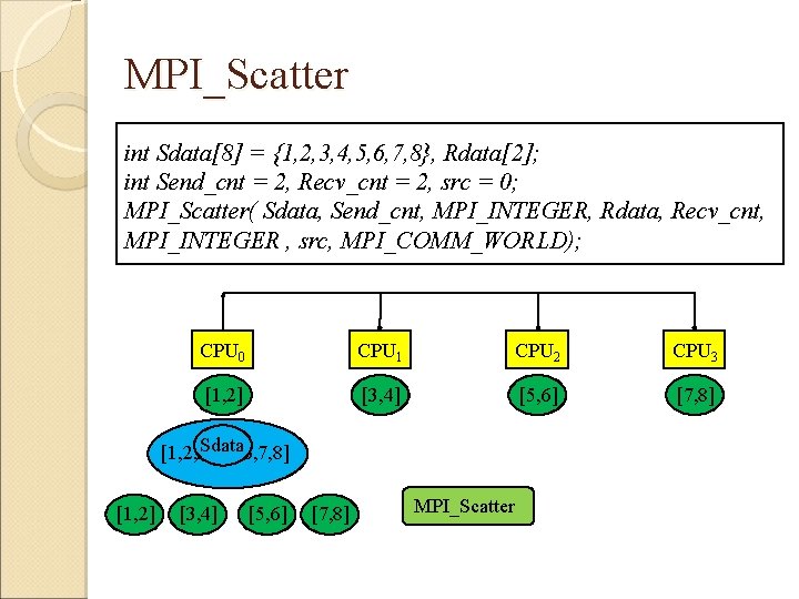 MPI_Scatter int Sdata[8] = {1, 2, 3, 4, 5, 6, 7, 8}, Rdata[2]; int