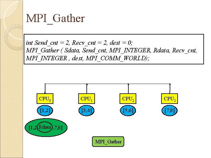 MPI_Gather int Send_cnt = 2, Recv_cnt = 2, dest = 0; MPI_Gather ( Sdata,
