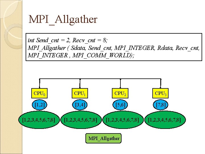 MPI_Allgather int Send_cnt = 2, Recv_cnt = 8; MPI_Allgather ( Sdata, Send_cnt, MPI_INTEGER, Rdata,