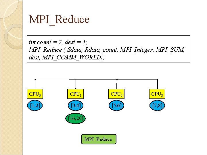 MPI_Reduce int count = 2, dest = 1; MPI_Reduce ( Sdata, Rdata, count, MPI_Integer,