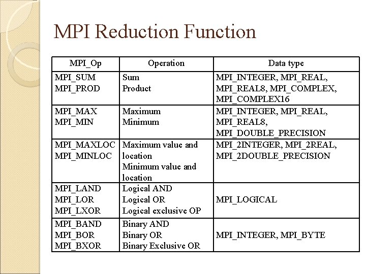 MPI Reduction Function MPI_Op Operation MPI_SUM MPI_PROD Sum Product MPI_MAX MPI_MIN Maximum Minimum MPI_MAXLOC